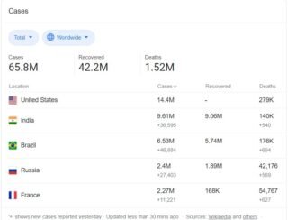 statistics of covid -2 statistics of covid -2